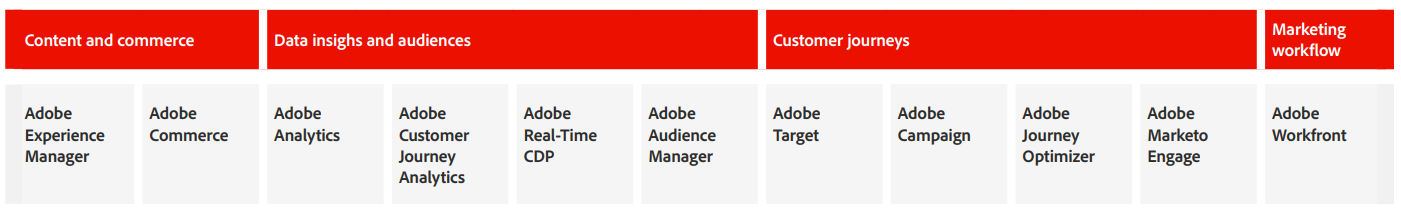Graphic: Overview of the Adobe Experience Cloud